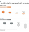 Maroc : Les entreprises du secteur de la santé ont connu la croissance la plus importante en termes de chiffre d’affaires en 2020